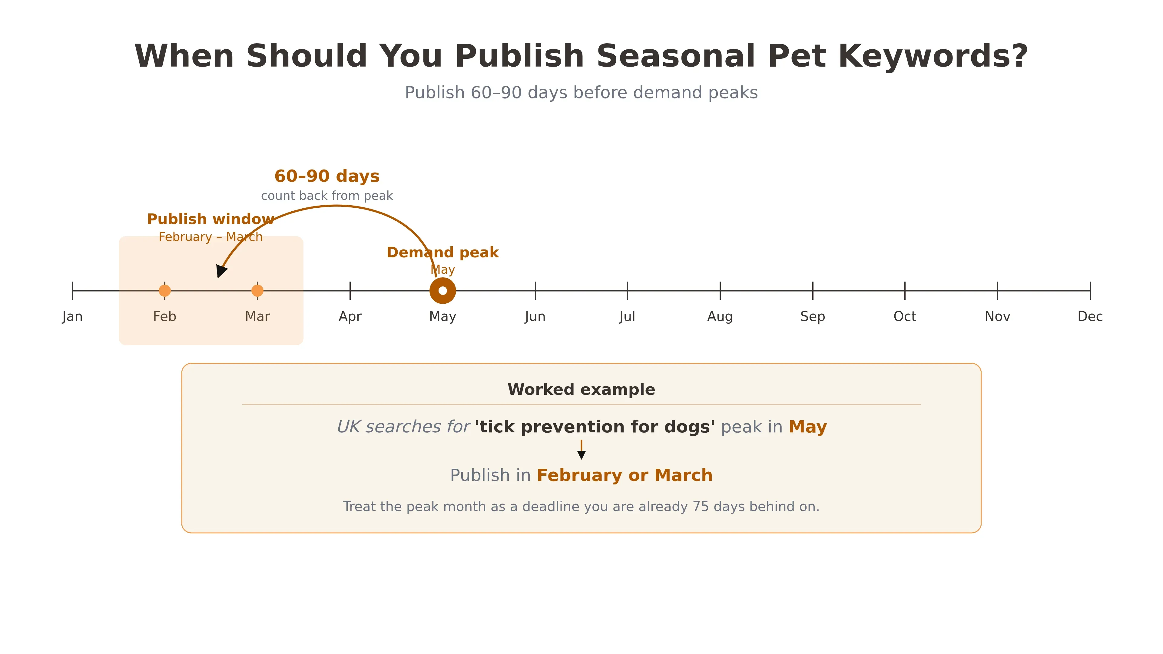 A timeline diagram showing how a publication date is set by counting back 60 to 90 days from a demand peak month.