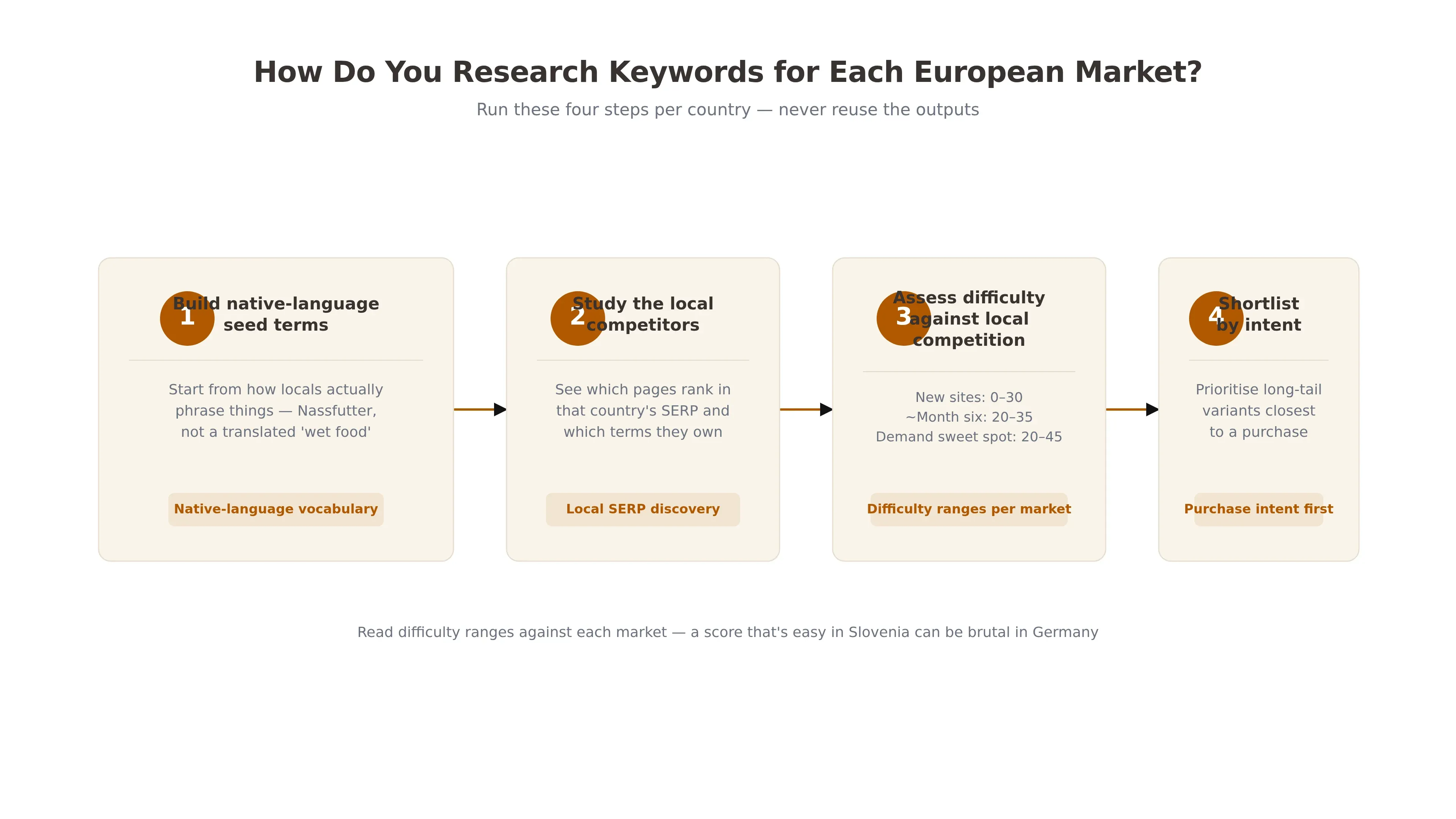 Shows the four-step, repeatable process for researching keywords in each European market in the correct order.